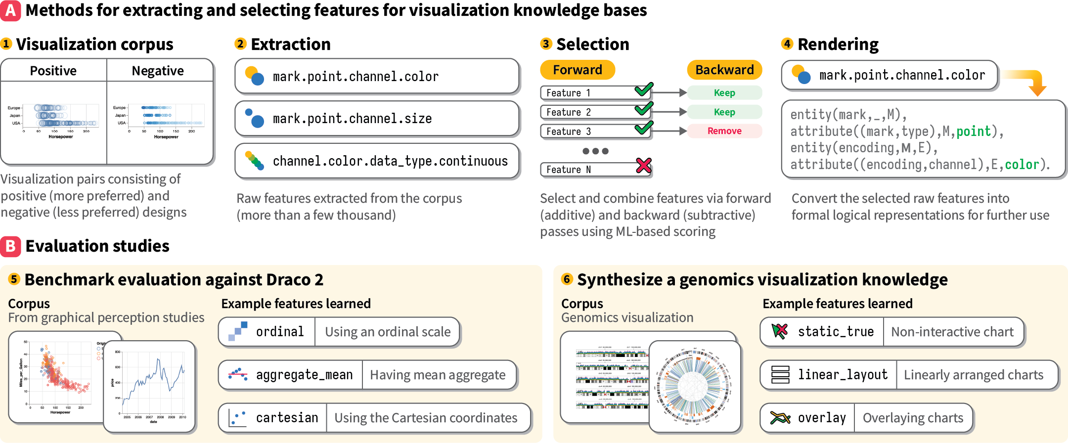 Given a visualization design corpus (1), our methods extract raw features (2), select some of them through forward
and backward iterations (3), and then render the selected features into formal representations for further computation, such as
visualization design recommendations (4). We evaluate our methods via a benchmark study (5) against an existing visualization
design knowledge base (Draco 2 [55]) and by synthesizing a novel genomics visualization knowledge base from scratch (6).