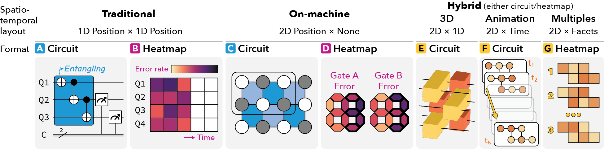 Example quantum circuit visualizations (# indicates the identifer in our corpus). (A & B) Traditional visualizations with the
vertical axis for qubits and the horizontal axis for the time order of operations: (A) Traditional circuit visualization where each line
represents a qubit and shapes on those lines indicate operations (#7 & #91). (B) Traditional heatmap with each cell representing
the quantifed value of the corresponding qubit and time, such as error rate (#136). (C & D) On-machine visualizations where
qubits are laid out on a 2-dimensional position and no time information is given. (C) On-machine circuit diagram with qubit types
and groupings (#12 & #175). (D) Two concatenated on-machine heatmaps with each cell representing the quantifed variable and
importance of each qubit pairing (#90). (E, F, & G) Hybrid formats that add a time dimension on an 2-dimensional on-machine
layout. (E) 3-dimensional traditional circuit (#12). (F) An animated on-machine circuit (Patoka). (G) Small multiples of on-
machine heatmaps where each sub-view stands for a time stamp (#105). Images are redrawn from corresponding examples in our
corpus for the presentation and copyright purposes. ‘#N’ denotes the example index in our example gallery that is available via
https://see-mike-out.github.io/qc-circ-gallery/. We further describe some of these examples in Section 5.