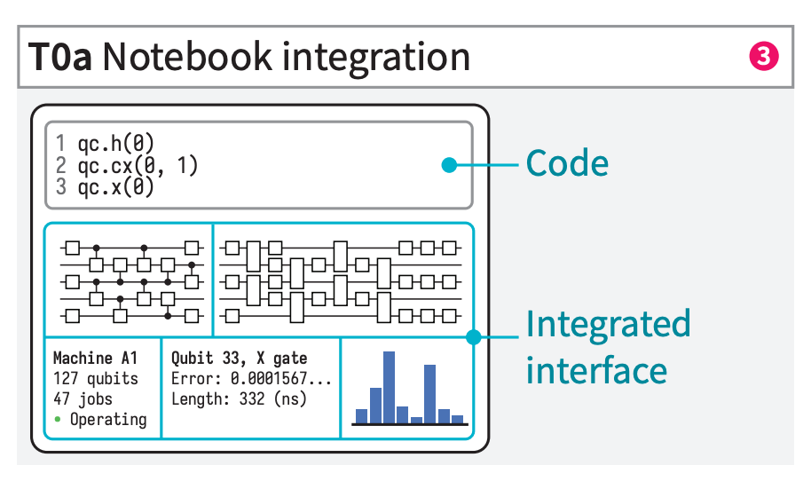 The banner image for Toward Human-Quantum Computer Interaction: Interface Techniques for Usable Quantum Computing